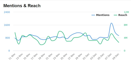 Graph showing mentions and reach, from Brand24