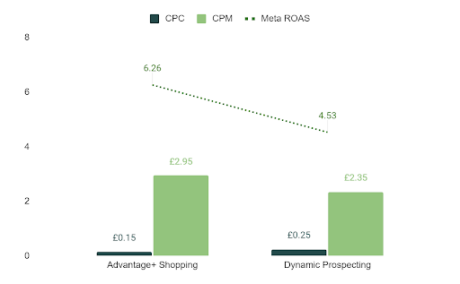 Graph showing lower CPCs and ROAS on ASC vs Dynamic Prospecting
